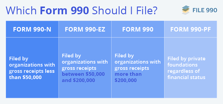 Learn the differences between Forms 990-EZ vs 990-N vs 990 vs 990-PF.