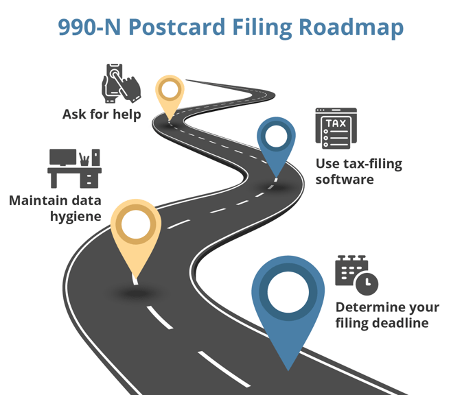 Use the tips described in this image and below to file your 990-N postcard efficiently.