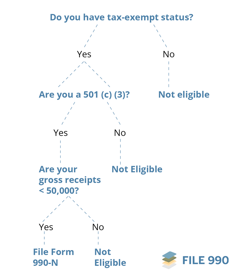 Use this decision tree to determine if your nonprofit is eligible to fill out the 990-N postcard.