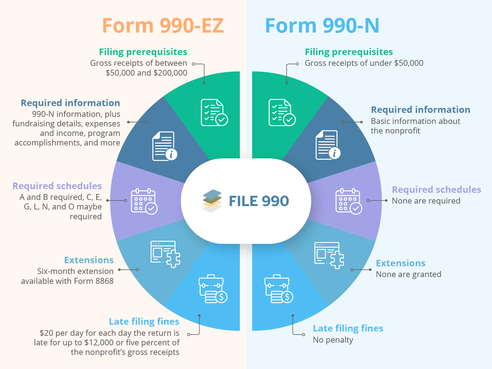 The differences between Forms 990-EZ vs 990-N (as explained below).
