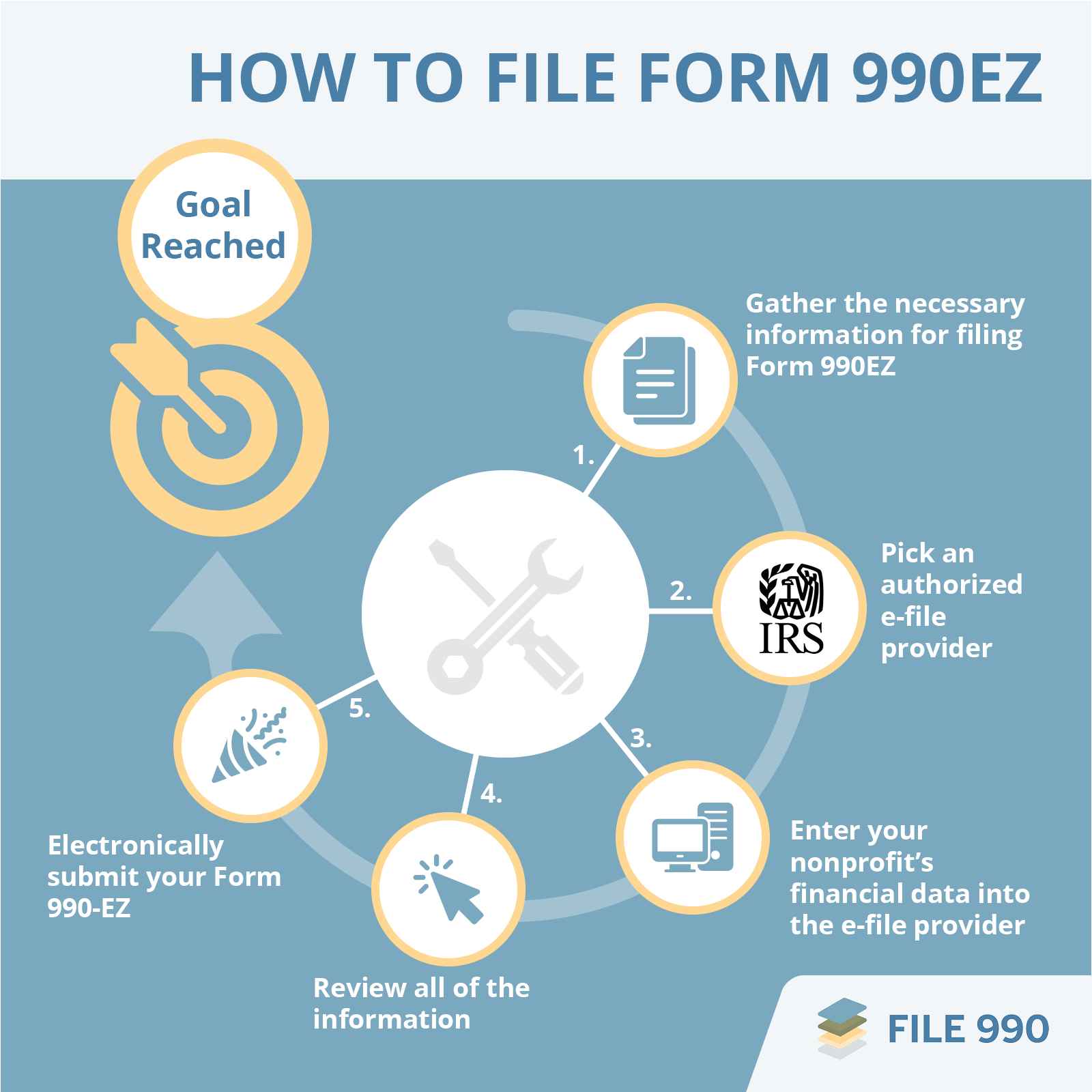 A graphic explaining the steps for filing Form 990EZ for nonprofits, as explained below.
