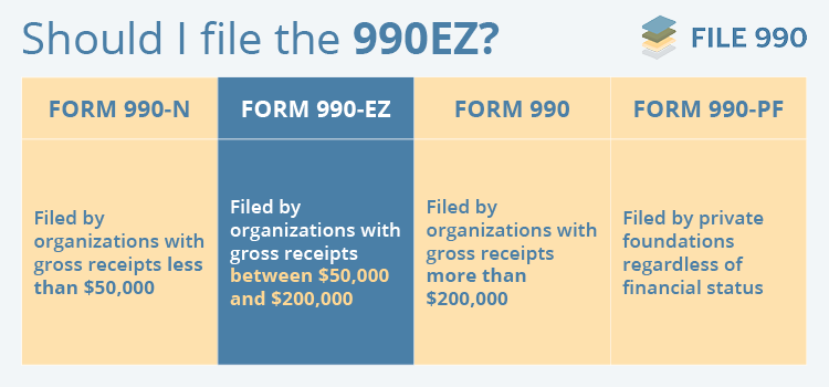 See whether your organization can file the 990EZ.