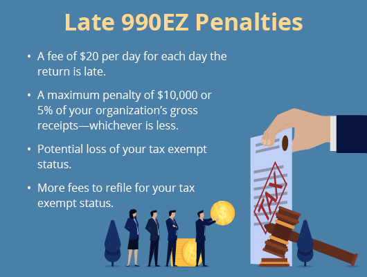 There are very specific penalties you'll encounter if you miss the 990EZ deadline.